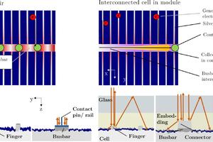 Solar module yield gains from structured ribbons